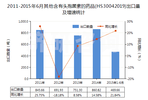 2011-2015年6月其他含有頭孢菌素的藥品(HS30042019)出口量及增速統(tǒng)計(jì)